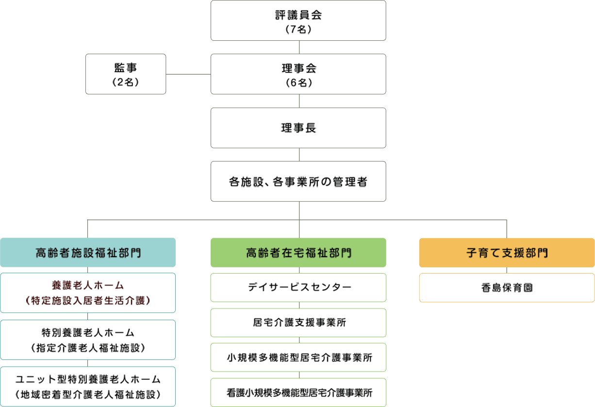 【組織図】 監事(2名) 評議員会(7名) 理事会(6名) 理事長 各施設、各事業所の管理者